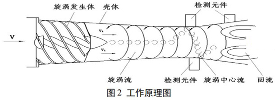 溫壓補償旋進旋渦流量計工作原理圖