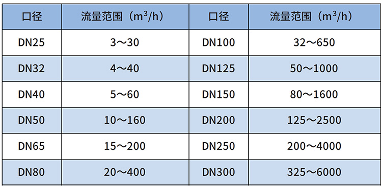 天然氣流量計流量范圍表