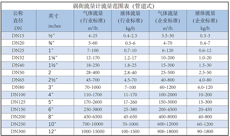 不銹鋼渦街流量計(jì)流量范圍表