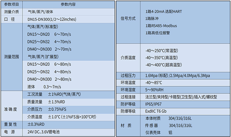 dn20渦街流量計(jì)技術(shù)參數(shù)表