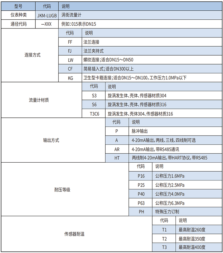 dn125渦街流量計選型范圍表