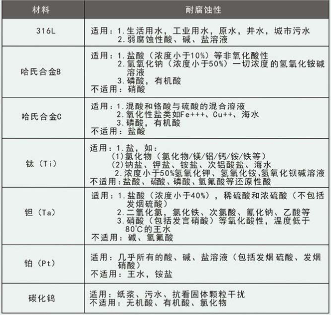 海水流量計(jì)電極材料參考表