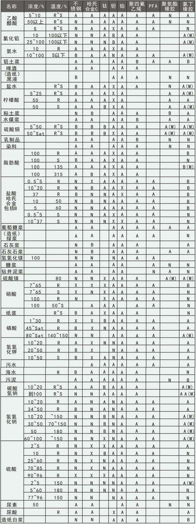 海水流量計(jì)電極和襯里材料耐腐蝕參考表