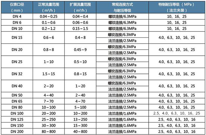 dn65液體渦輪流量計流量范圍對照表