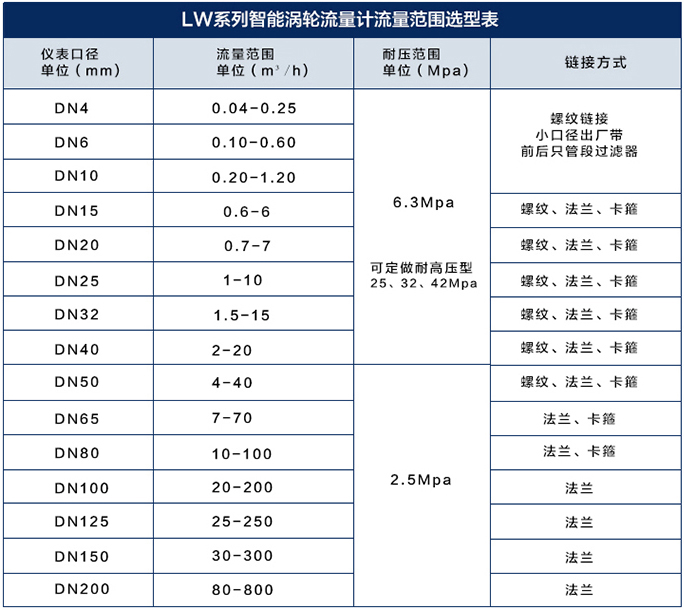 遠(yuǎn)傳液體渦輪流量計(jì)流量范圍對照表