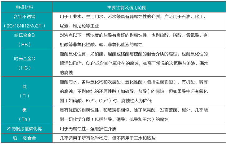 染料流量計(jì)電極材料選擇對(duì)照表