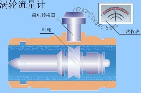 不銹鋼液體渦輪流量計(jì)結(jié)構(gòu)圖