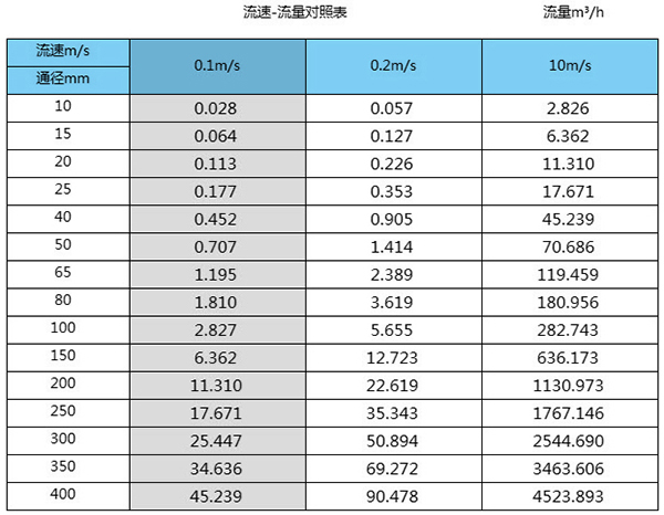 遠(yuǎn)傳電磁流量計(jì)口徑流量范圍對(duì)照表