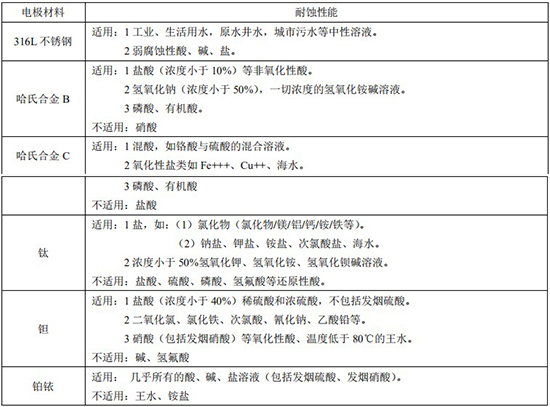 數(shù)顯電磁流量計(jì)電極材料對(duì)照表