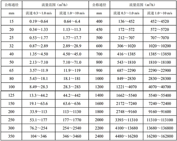雙氧水流量計(jì)口徑流量對(duì)照表