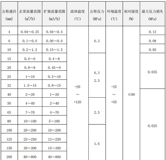 dn100液體渦輪流量計(jì)口徑流量范圍表